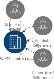 WIKEL, spol. s r.o., v likvidaci, IČO: 49616706: vizualizace vztahů osob a společností