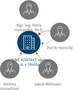 CINE KONTAKT spol. s r.o. v likvidaci, IČO: 49616684: vizualizace vztahů osob a společností
