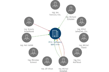 PCS - Software, spol. s r.o., IČO: 49614649: vizualizace vztahů osob a společností