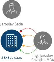 ZEXELL s.r.o., IČO: 49614169: vizualizace vztahů osob a společností
