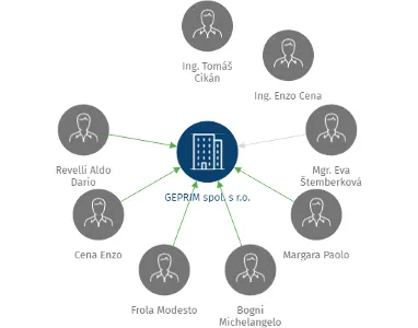 GEPRIM  spol. s r.o., IČO: 49614142: vizualizace vztahů osob a společností