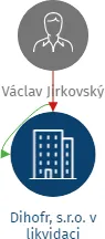 Dihofr, s.r.o. v likvidaci, IČO: 49614053: vizualizace vztahů osob a společností
