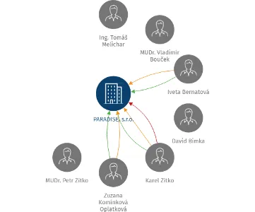 PARADISE, s.r.o., IČO: 49613286: vizualizace vztahů osob a společností