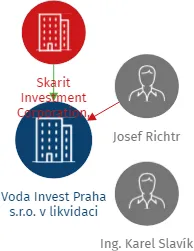 Voda Invest Praha s.r.o. v likvidaci, IČO: 49613197: vizualizace vztahů osob a společností