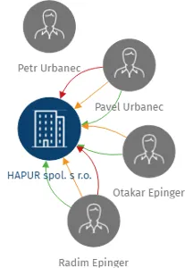 HAPUR spol. s r.o., IČO: 49611259: vizualizace vztahů osob a společností