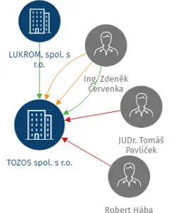 TOZOS spol. s r.o., IČO: 49610651: vizualizace vztahů osob a společností