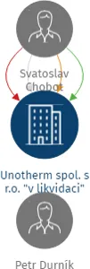Unotherm spol. s r.o.
