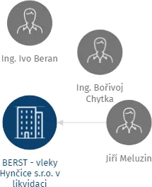 BERST - vleky Hynčice s.r.o. v likvidaci, IČO: 49606131: vizualizace vztahů osob a společností