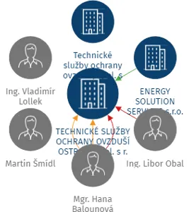 TECHNICKÉ SLUŽBY OCHRANY OVZDUŠÍ OSTRAVA spol. s r. o., IČO: 49606123: vizualizace vztahů osob a společností