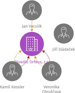 Divadlo Orfeus, z.s., IČO: 49627627: vizualizace vztahů osob a společností