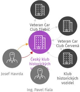 Český klub historických vozidel z.s., IČO: 49624369: vizualizace vztahů osob a společností