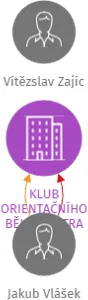 KLUB ORIENTAČNÍHO BĚHU TRETRA PRAHA, z.s., IČO: 49625543: vizualizace vztahů osob a společností