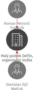 Malý podnik Delfín, organizační složka, IČO: 49624792: vizualizace vztahů osob a společností