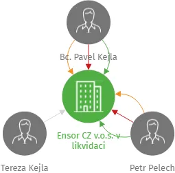 Ensor CZ  v.o.s. v likvidaci, IČO: 49708112: vizualizace vztahů osob a společností