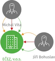 Vizualizace vztahů osob a společností - EČEZ, v.o.s.
