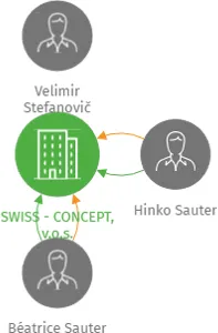 SWISS - CONCEPT, v.o.s., IČO: 49709330: vizualizace vztahů osob a společností