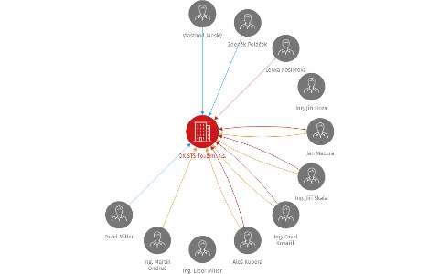 OK STS Toužim, a.s., IČO: 49790331: vizualizace vztahů osob a společností
