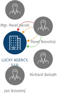 LUCKY AGENCY, s.r.o., IČO: 49702238: vizualizace vztahů osob a společností