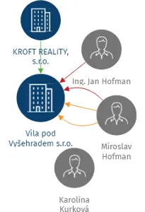 Vila pod Vyšehradem s.r.o., IČO: 49704494: vizualizace vztahů osob a společností