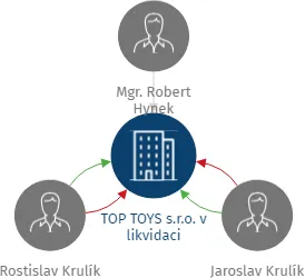 TOP TOYS s.r.o. v likvidaci, IČO: 49707647: vizualizace vztahů osob a společností