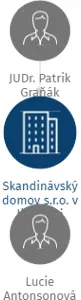 Skandinávský domov s.r.o. v likvidaci, IČO: 49710800: vizualizace vztahů osob a společností