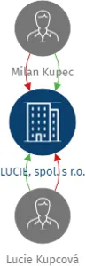 LUCIE, spol. s r.o., IČO: 49713329: vizualizace vztahů osob a společností