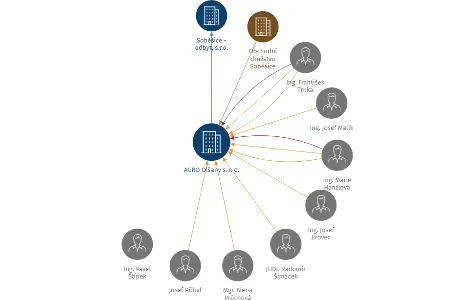 AGRO Olšany s. r. o., IČO: 49791265: vizualizace vztahů osob a společností