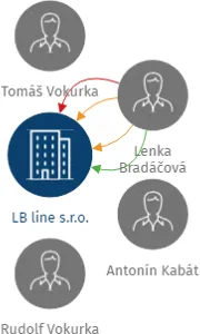 LB line s.r.o., IČO: 49790846: vizualizace vztahů osob a společností