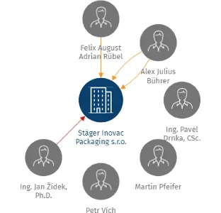 Stäger Inovac Packaging s.r.o., IČO: 49790242: vizualizace vztahů osob a společností