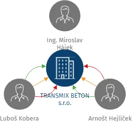 TRANSMIX BETON s.r.o., IČO: 49790129: vizualizace vztahů osob a společností