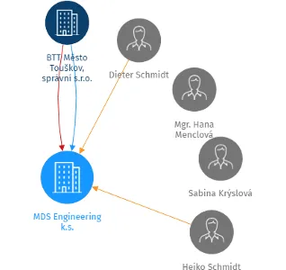MDS Engineering k.s., IČO: 49790102: vizualizace vztahů osob a společností