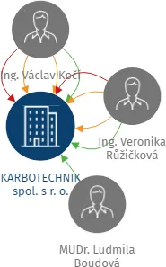 Vizualizace vztahů osob a společností - KARBOTECHNIK spol. s r. o.