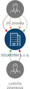 SOLARSTAV s. r. o., IČO: 49789759: vizualizace vztahů osob a společností