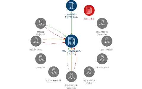 ARC - leasing, spol. s r.o., IČO: 49786903: vizualizace vztahů osob a společností