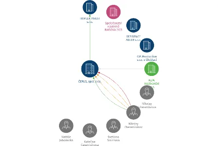 ČERUS, spol. s r.o., IČO: 49786237: vizualizace vztahů osob a společností