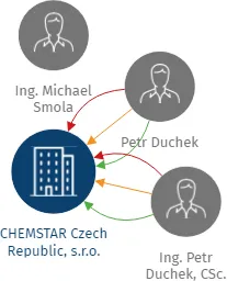 CHEMSTAR Czech Republic, s.r.o., IČO: 49786164: vizualizace vztahů osob a společností