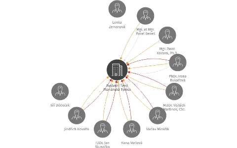 Nadační fond Mariánská Týnice, IČO: 49747355: vizualizace vztahů osob a společností