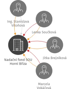 Nadační fond SOU Horní Bříza, IČO: 49745964: vizualizace vztahů osob a společností