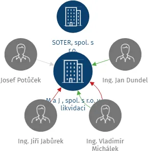 M a J , spol. s r.o. v likvidaci, IČO: 49713256: vizualizace vztahů osob a společností