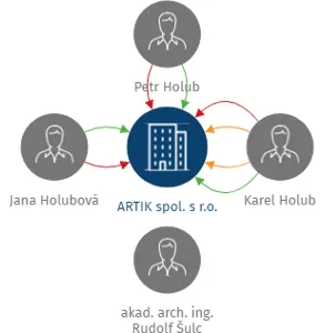 ARTIK spol. s r.o., IČO: 49712519: vizualizace vztahů osob a společností