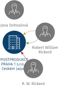 POSTPRODUKCE PRAHA 1 s.r.o. v českém jazyce                     POST PRODUCTION PRAGUE 1 Ltd v anglickém jazyce, IČO: 49711822: vizualizace vztahů osob a společností