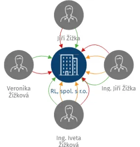 RL, spol. s r.o., IČO: 49710907: vizualizace vztahů osob a společností