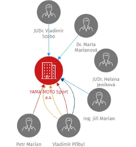 YAMA MOTO Sport a.s., IČO: 49710877: vizualizace vztahů osob a společností