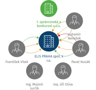 ELIS PRAHA spol. s r.o., IČO: 49709275: vizualizace vztahů osob a společností