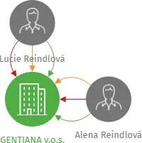 Vizualizace vztahů osob a společností - GENTIANA v.o.s.
