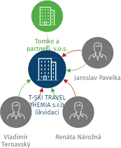 T-SKI TRAVEL BOHEMIA s.r.o. v likvidaci, IČO: 49707639: vizualizace vztahů osob a společností