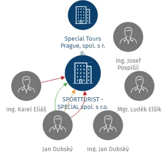 Vizualizace vztahů osob a společností - SPORTTURIST - SPECIAL spol. s r.o.