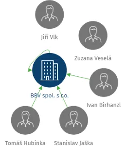 BBV spol. s r.o., IČO: 49705466: vizualizace vztahů osob a společností