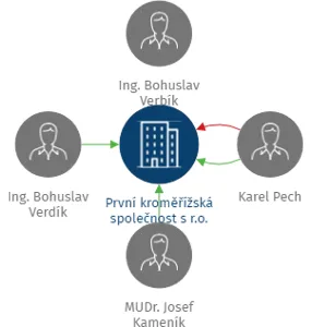 První kroměřížská společnost s r.o., IČO: 49705202: vizualizace vztahů osob a společností