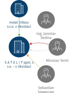 Vizualizace vztahů osob a společností - S A T E L I T spol. s r.o. - v likvidaci